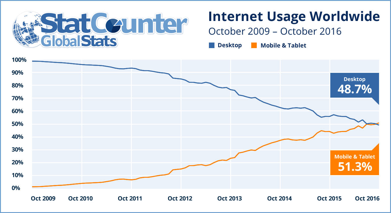 Internet Usage Worldwide - Mobile vs Desktop