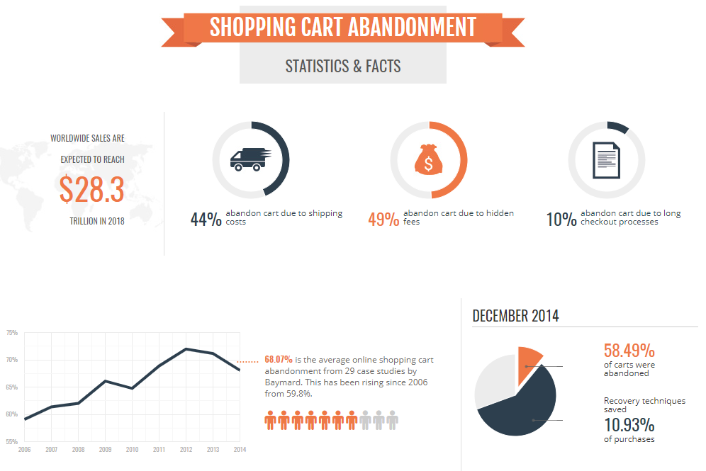 Shopping cart abandonment statistics and facts