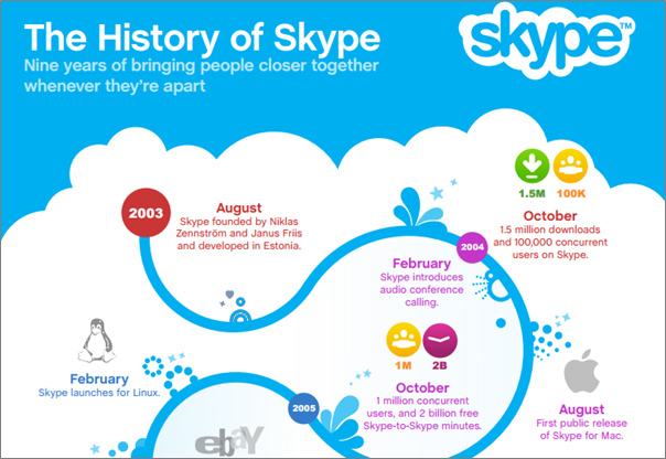 the history of Skype